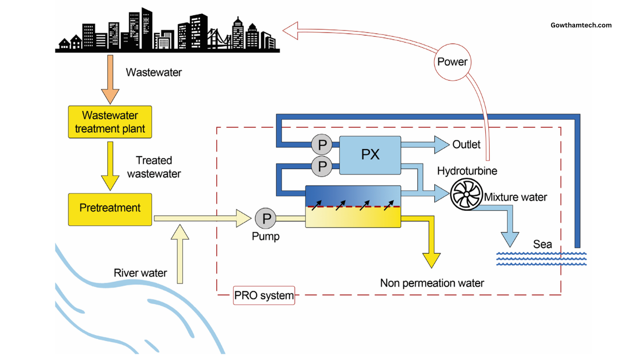 Osmotic Power Systems: The Ultimate Guide to Blue Energy