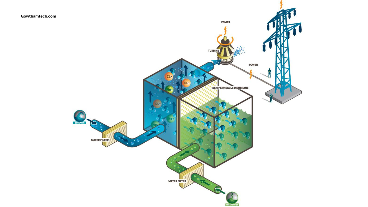Osmotic Power Systems: The Ultimate Guide to Blue Energy