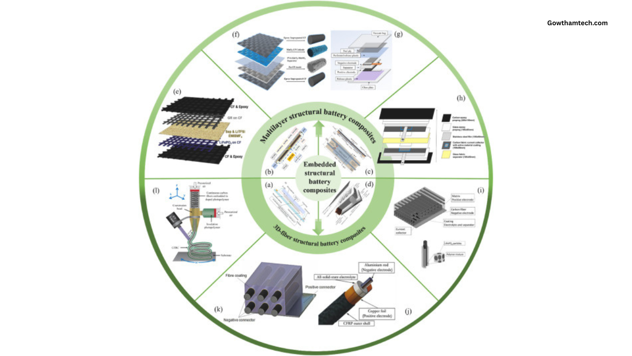 Structural Battery Composites: The Ultimate Guide to the Future of Energy Storage