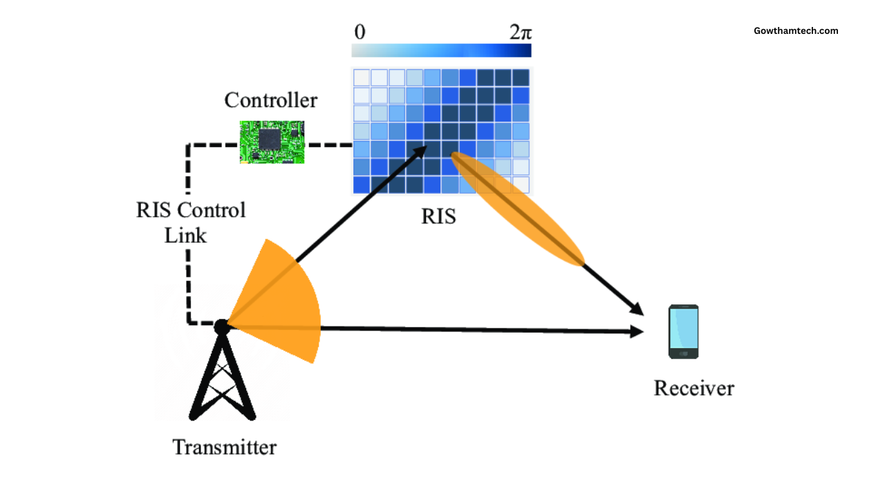Reconfigurable Intelligent Surfaces Guide: Engineering the Wireless World of Tomorrow