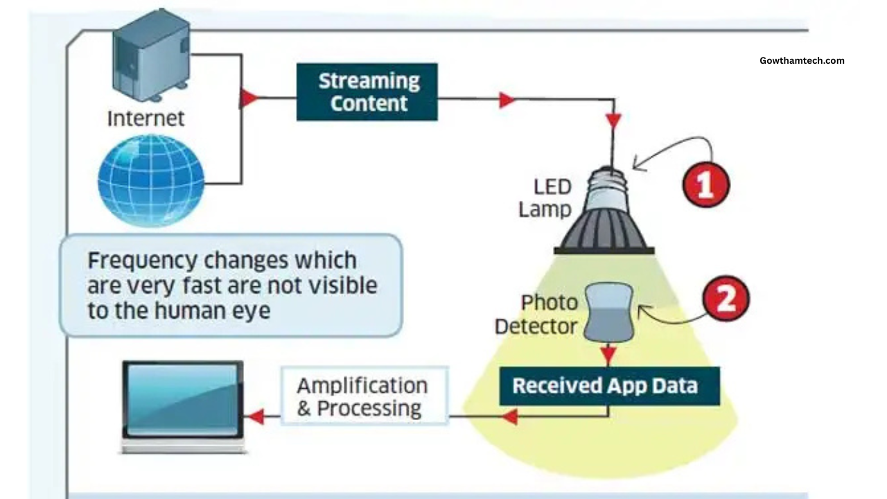 Li Fi Guide: Riding the Light Wave to Hyper Fast Secure Connectivity
